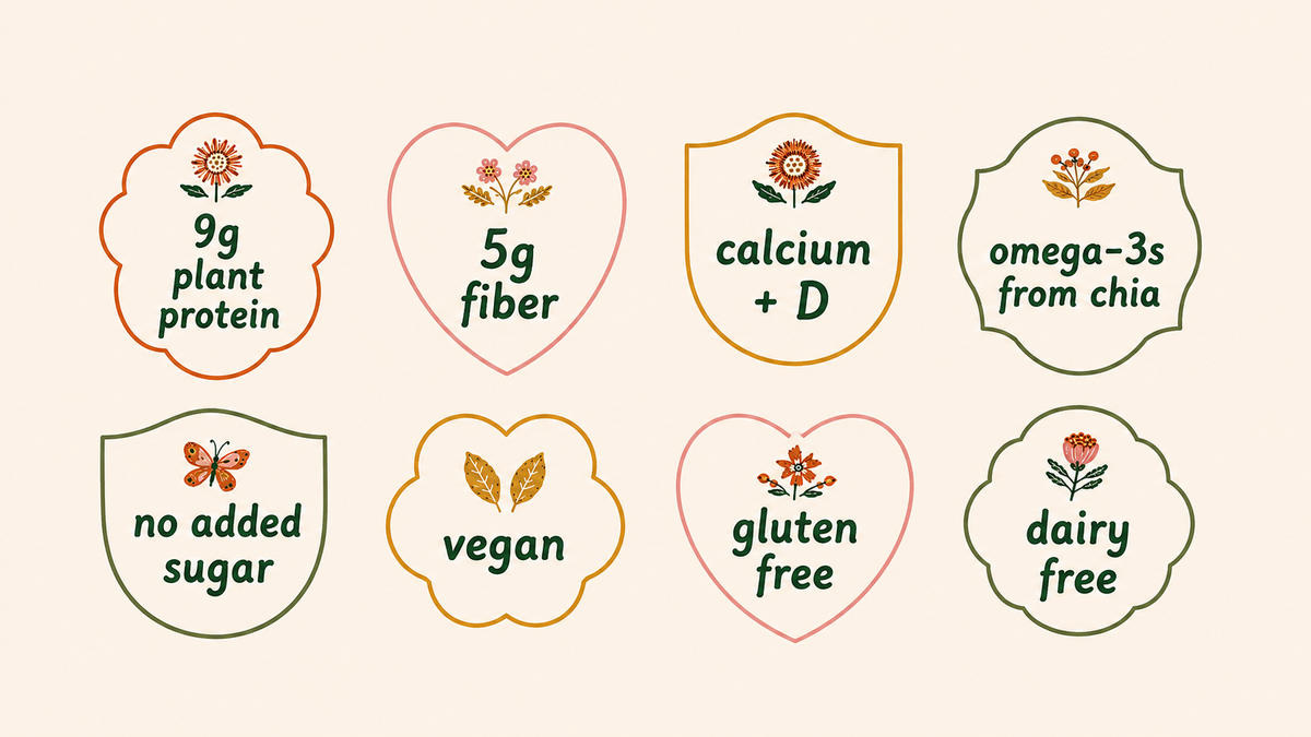 goodness shakes food and nutrition benefits such as plant protein, 5g fiber, calcium + D, omega-3 from flax, no added sugar, vegan, gluten free, dairy free, nothing artificial, made from real food, and gentle on little tummies.